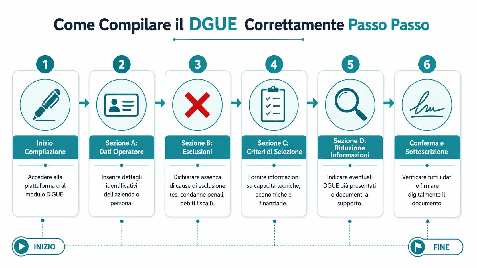 Infografica che mostra i sei passaggi fondamentali per compilare correttamente il documento unico di gara europeo (DGUE).