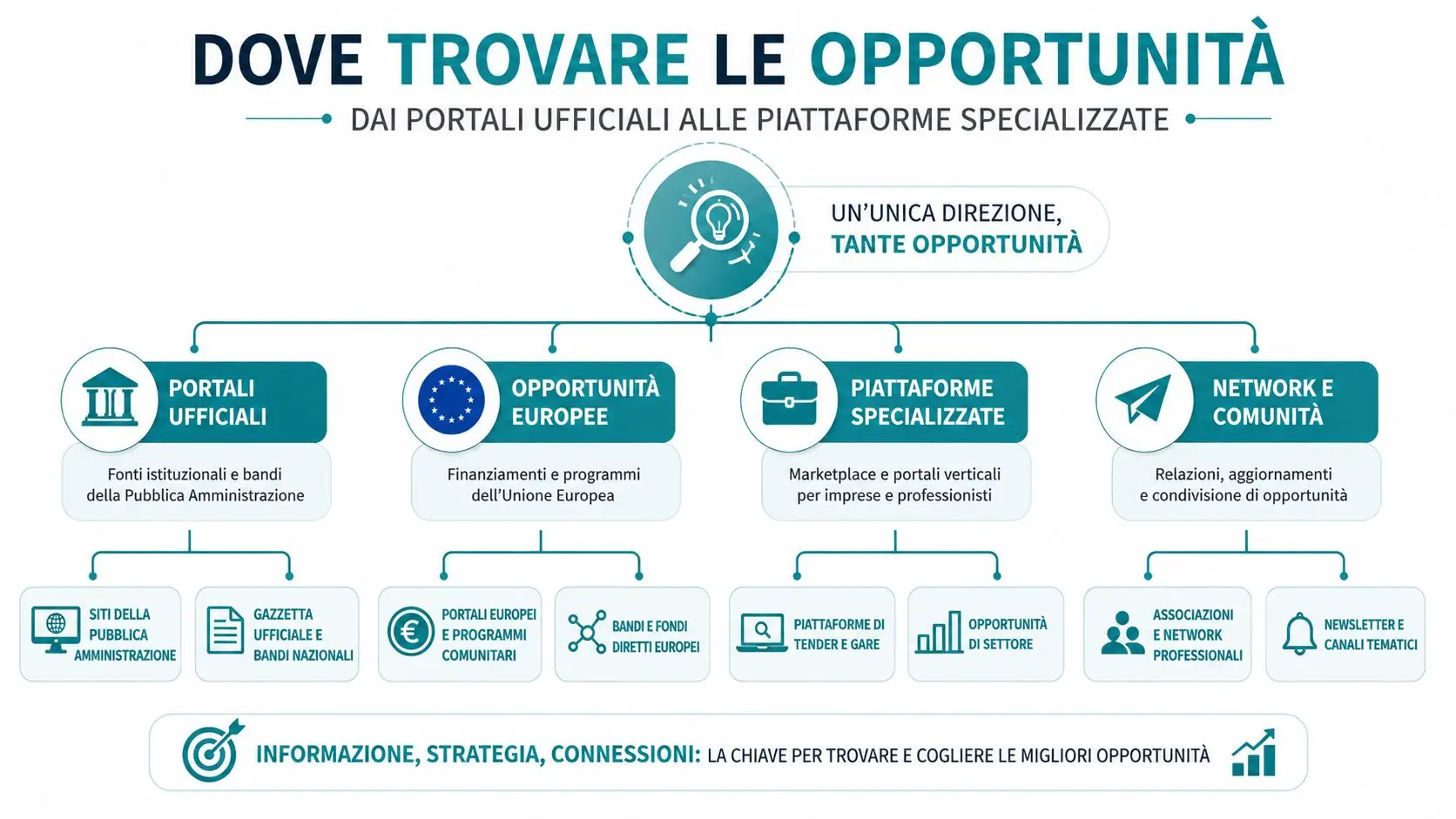 Schema grafico che illustra dove trovare bandi e opportunità lavorative attraverso portali ufficiali e network professionali.