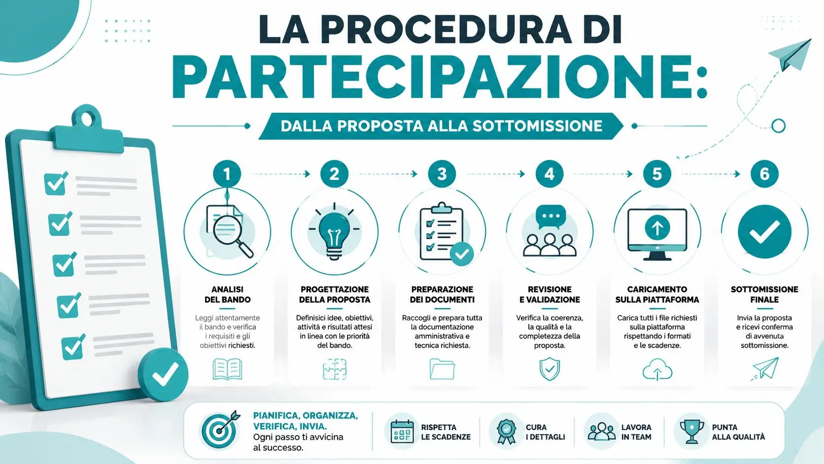 Infografica che illustra i sei passaggi fondamentali per la partecipazione efficace a un bando di concorso.