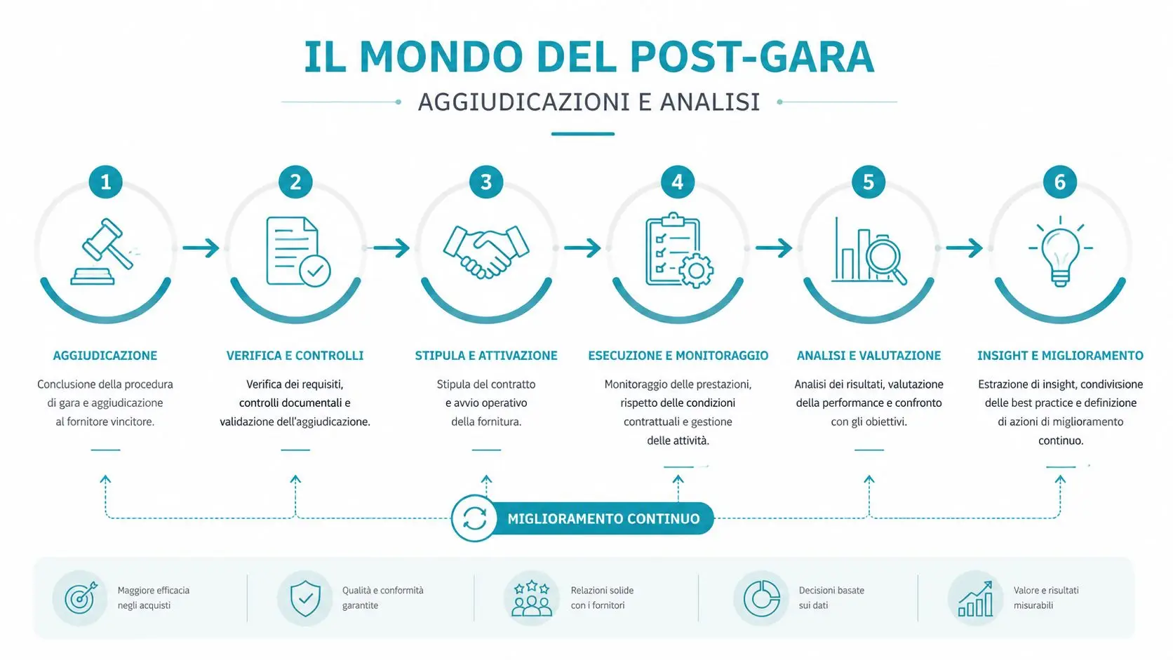 Diagramma infografico che illustra le fasi del post-gara per gli appalti, dall'aggiudicazione al miglioramento continuo.