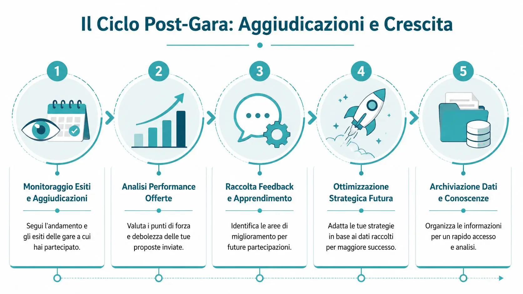 Diagramma che illustra il ciclo post-gara per migliorare le prestazioni e la crescita aziendale nelle gare d'appalto.