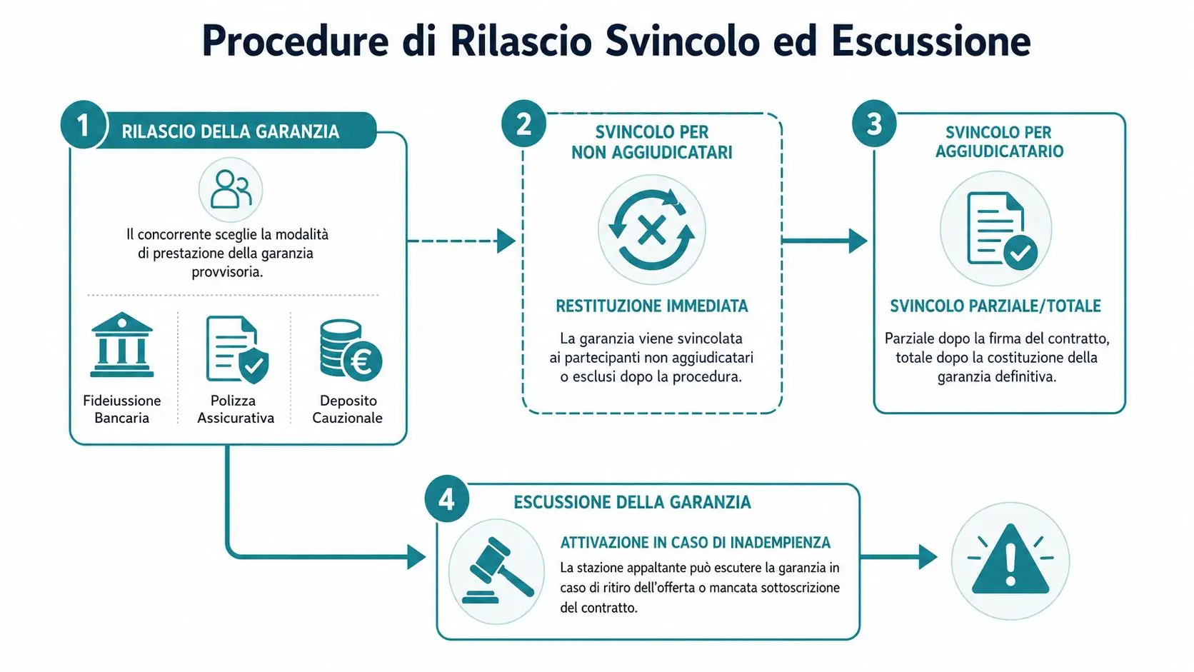 Schema grafico che illustra le procedure di rilascio e escussione della garanzia provvisoria negli appalti pubblici.