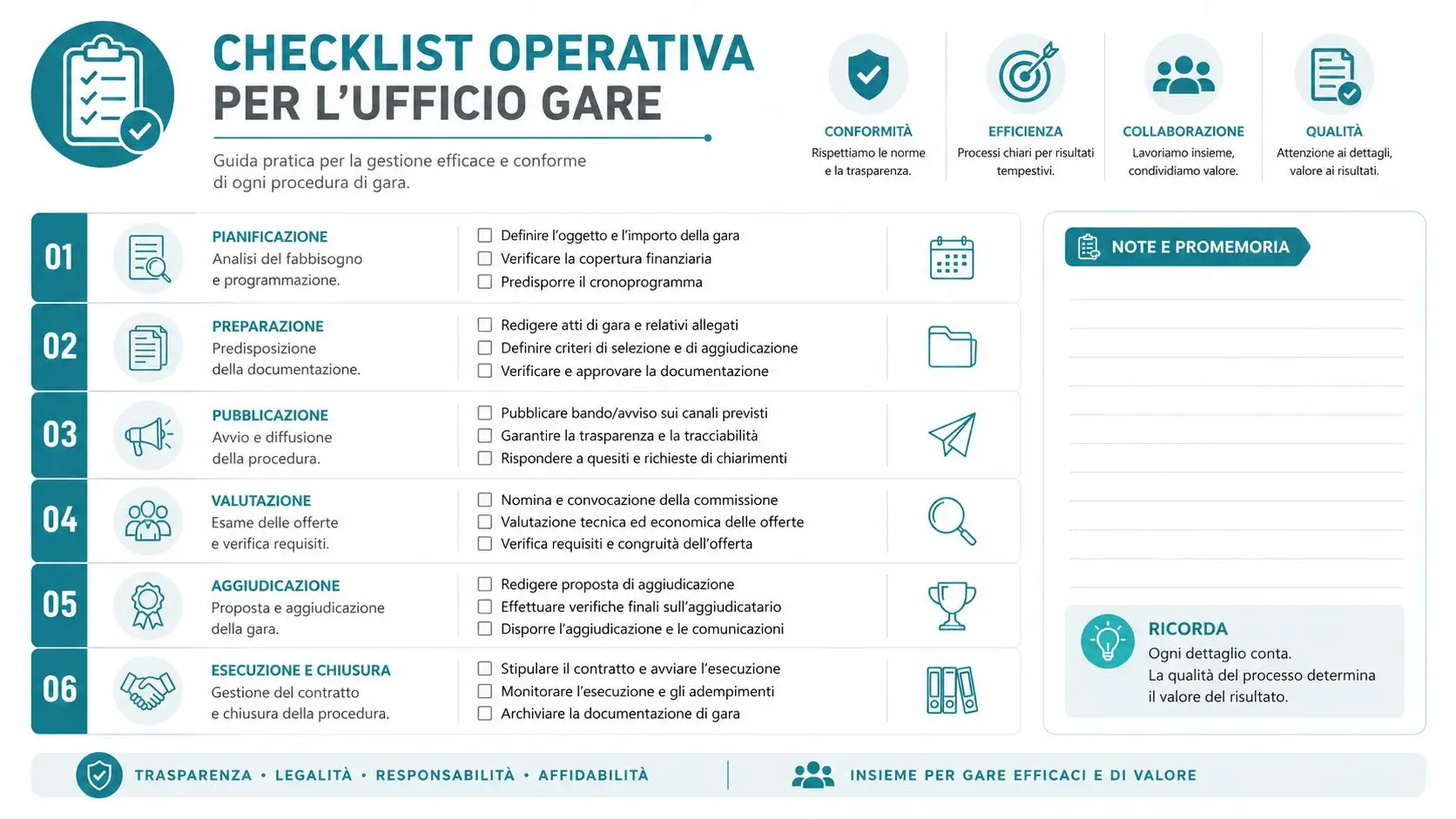 Checklist operativa per l'ufficio gare che elenca le sei fasi fondamentali del processo di appalto pubblico.