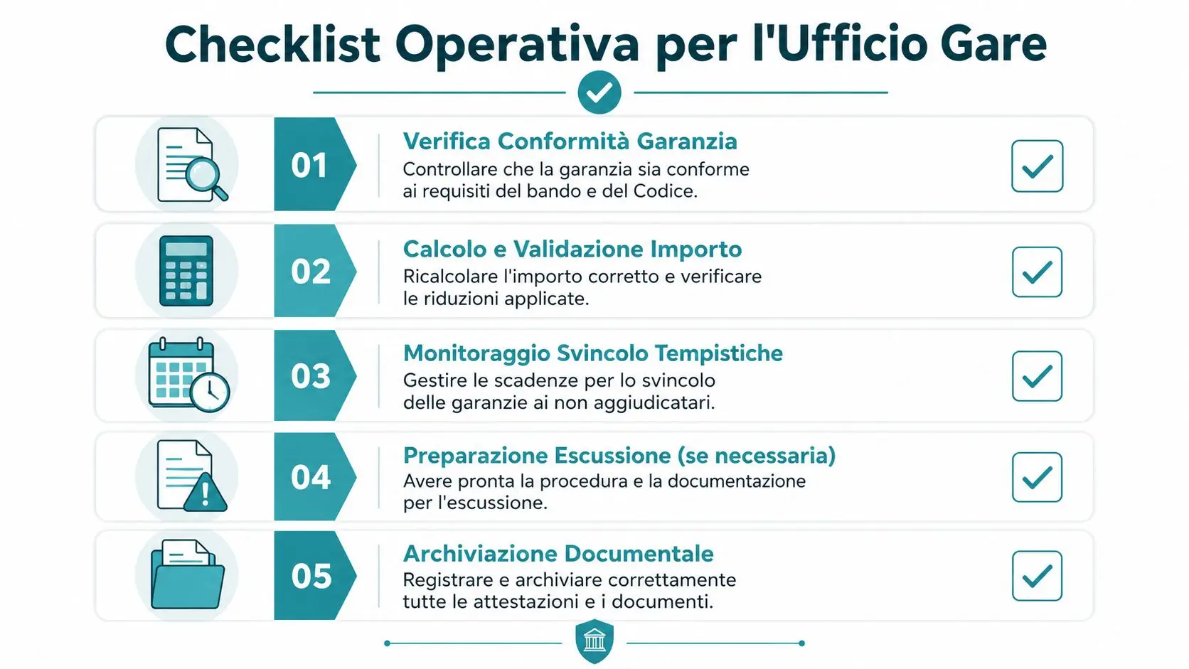 Checklist operativa per l'Ufficio Gare riguardante la gestione corretta delle garanzie negli appalti pubblici.