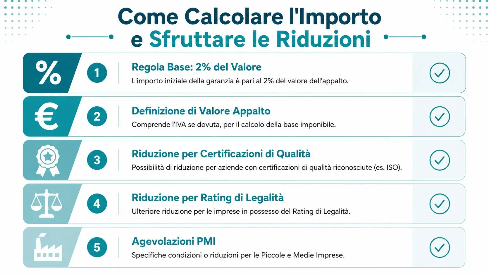 Infografica che spiega come calcolare l'importo della garanzia provvisoria negli appalti e le relative riduzioni previste.
