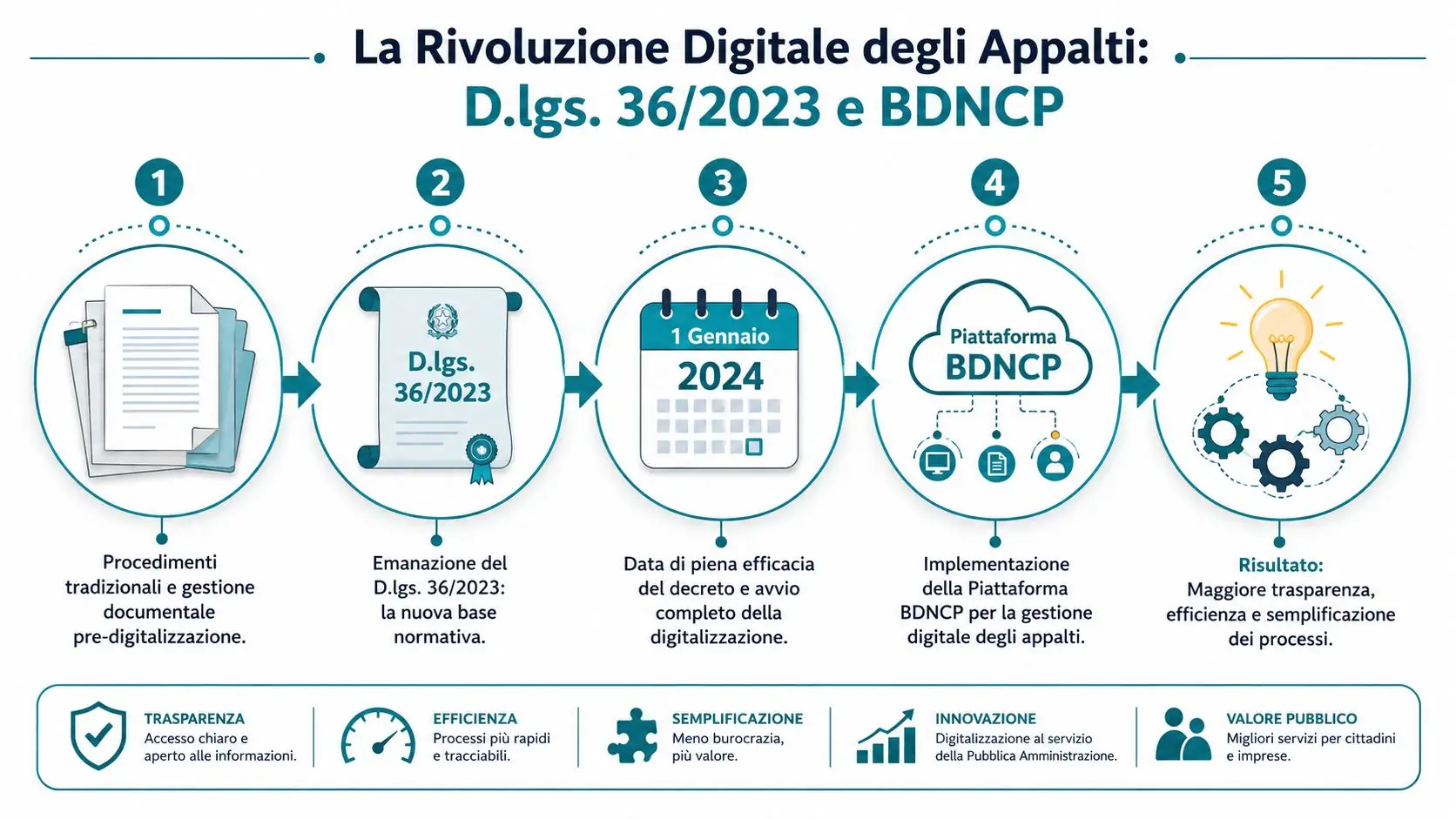 Infografica sulla rivoluzione digitale dei contratti pubblici, D.lgs 36/2023, la BDNCP e i benefici per la pubblica amministrazione.