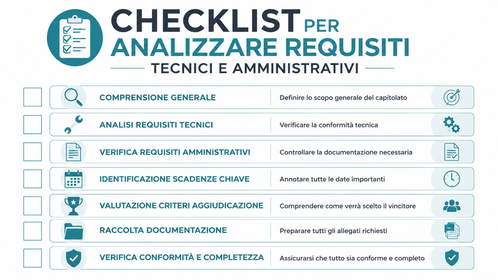Una lista di controllo visiva in italiano per analizzare i requisiti tecnici e amministrativi dei capitolati di gara.