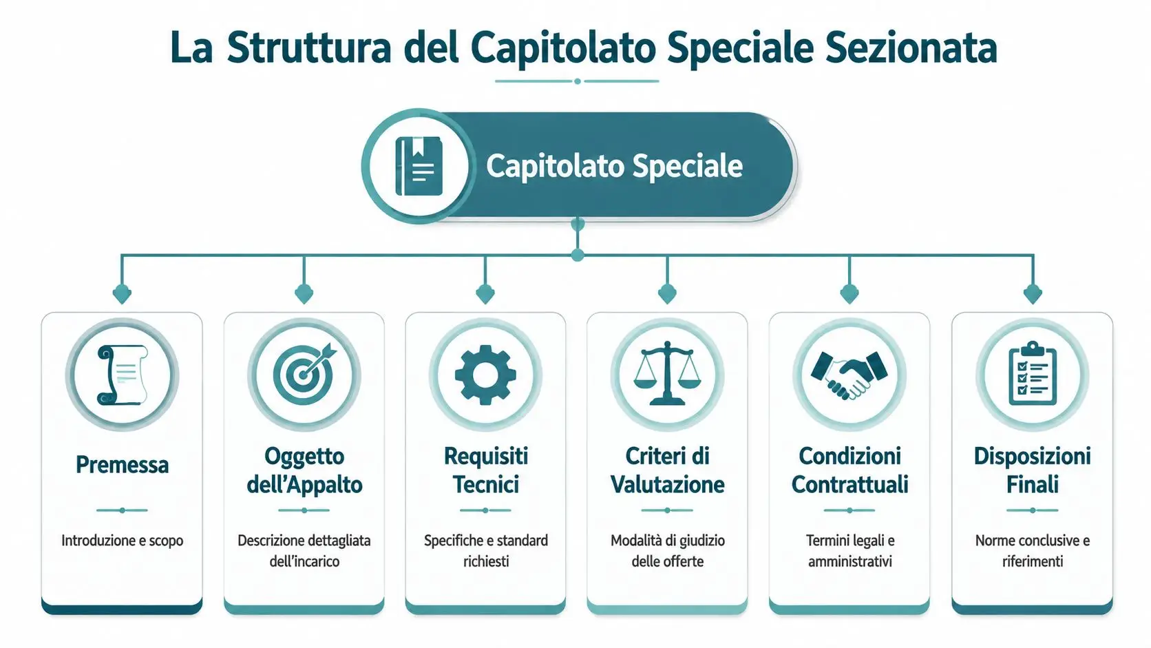 Diagramma che illustra la struttura del capitolato speciale suddiviso in sei sezioni fondamentali per gli appalti pubblici.