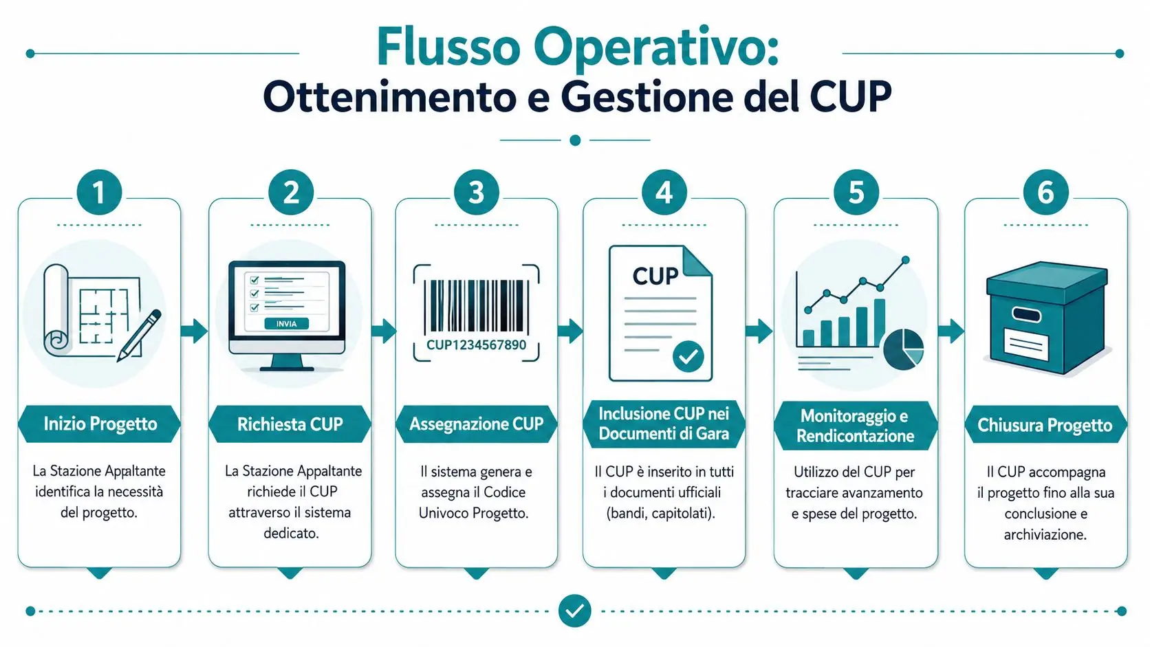 Diagramma che illustra il flusso operativo per l'ottenimento e la gestione del Codice Univoco Progetto (CUP) in sei fasi.