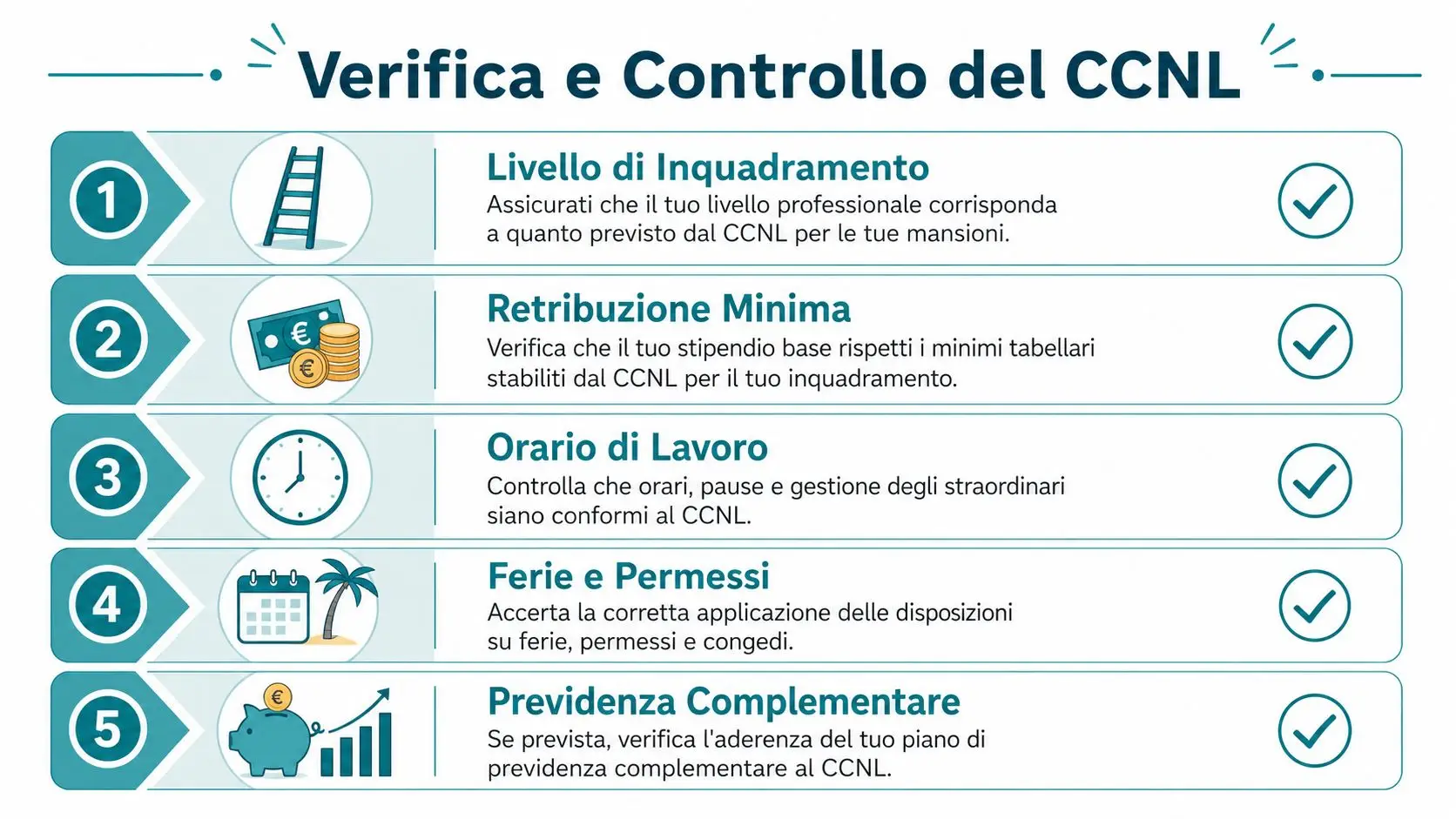Infografica con cinque punti chiave per la verifica e il controllo del contratto collettivo nazionale CCNL lavorativo.