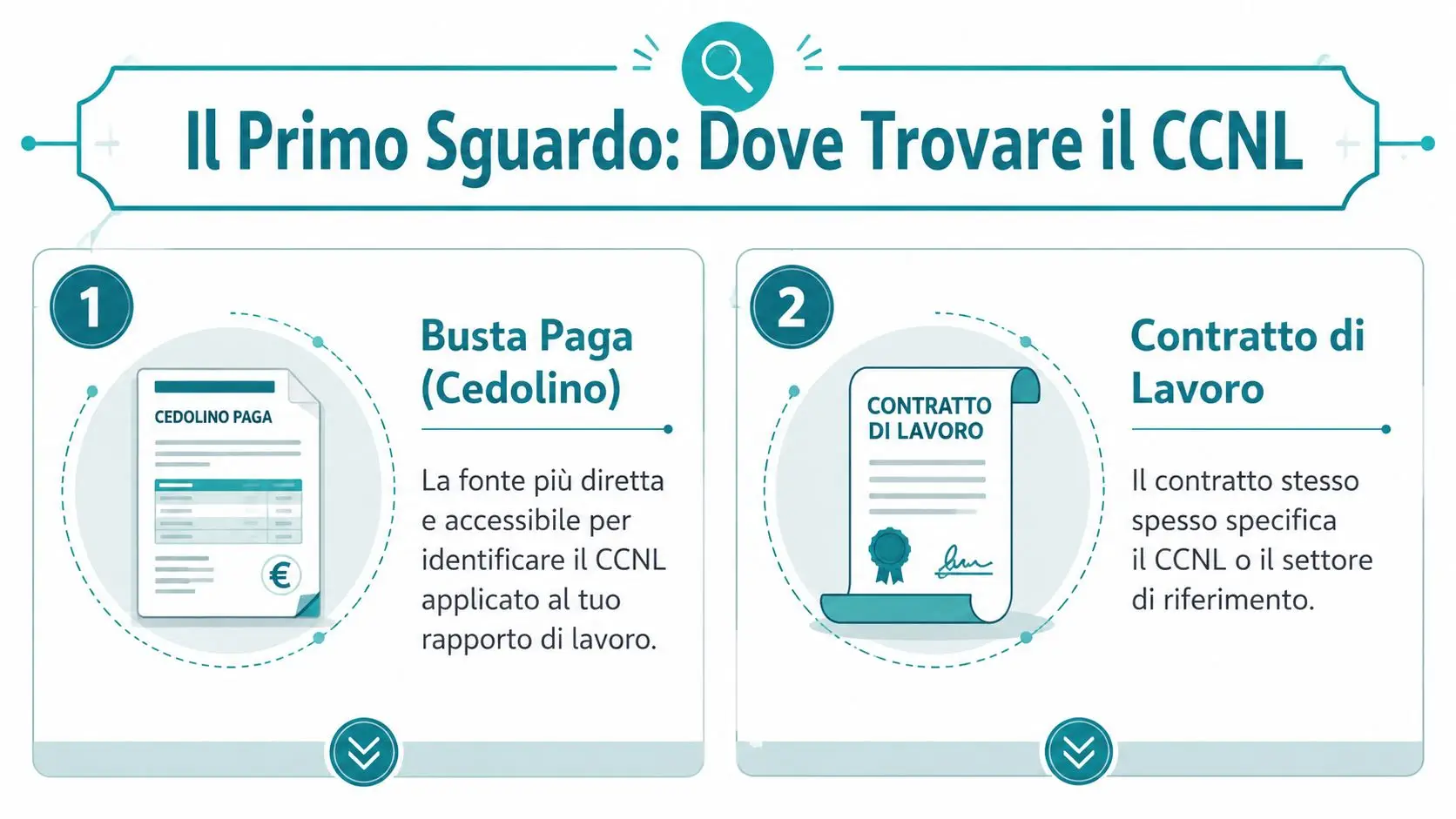 Un'infografica che mostra come individuare il CCNL tramite la busta paga o il contratto di lavoro.