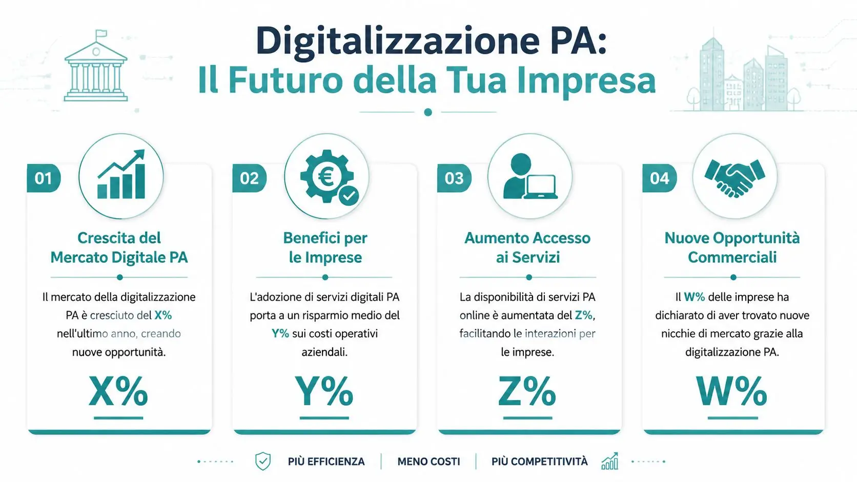 Infografica sulla digitalizzazione della pubblica amministrazione per le imprese che illustra vantaggi, crescita e opportunità commerciali.