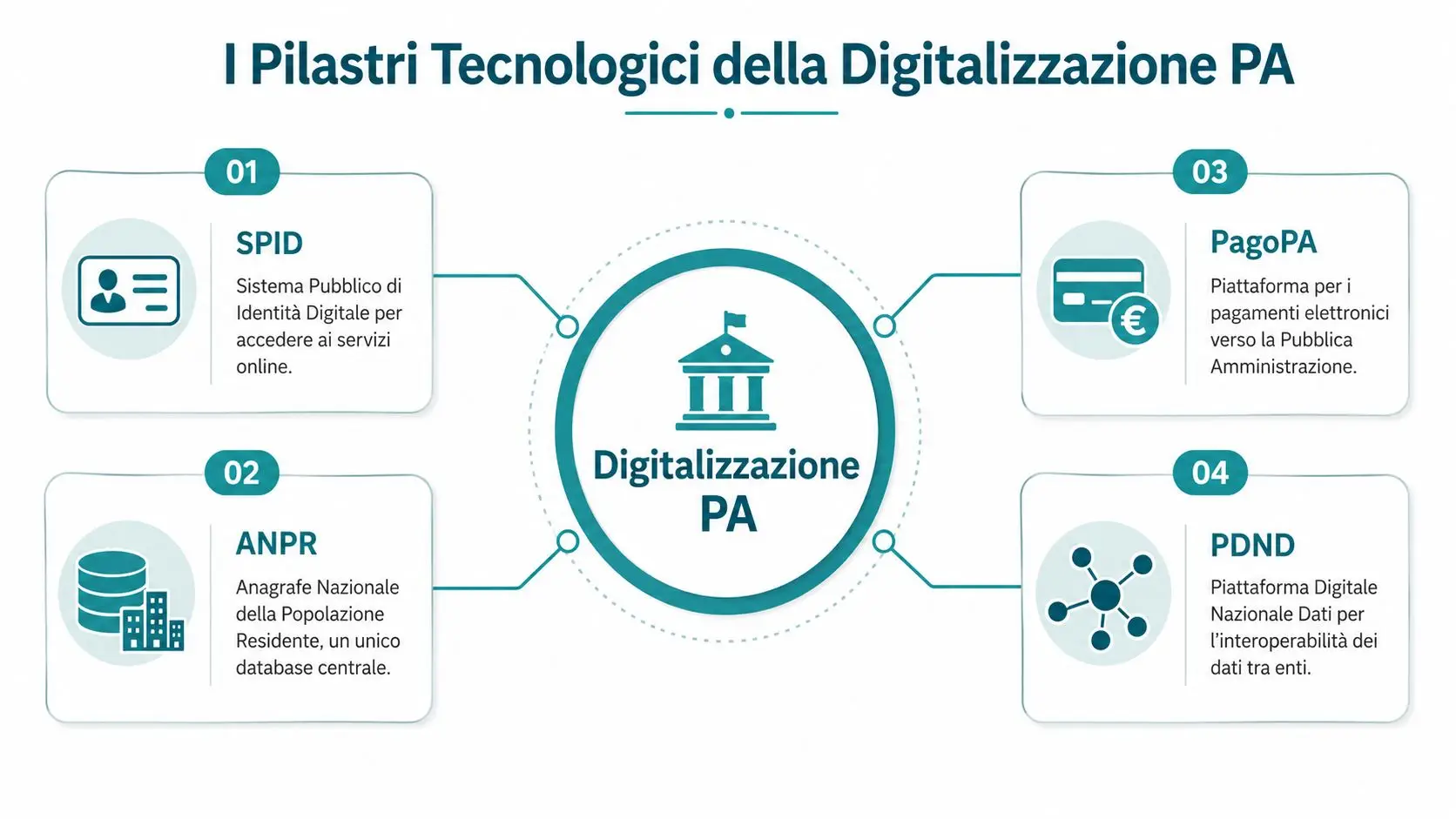 Infografica sui pilastri tecnologici della digitalizzazione della Pubblica Amministrazione italiana, illustrando SPID, ANPR, PagoPA e PDND.
