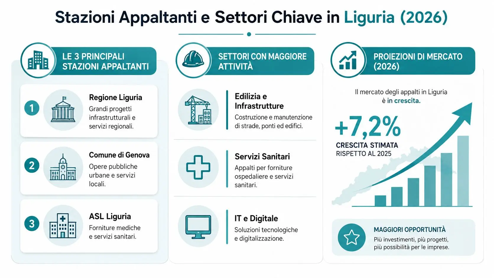 Infografica illustra i principali enti appaltanti, settori chiave e la crescita del mercato in Liguria per il 2026.