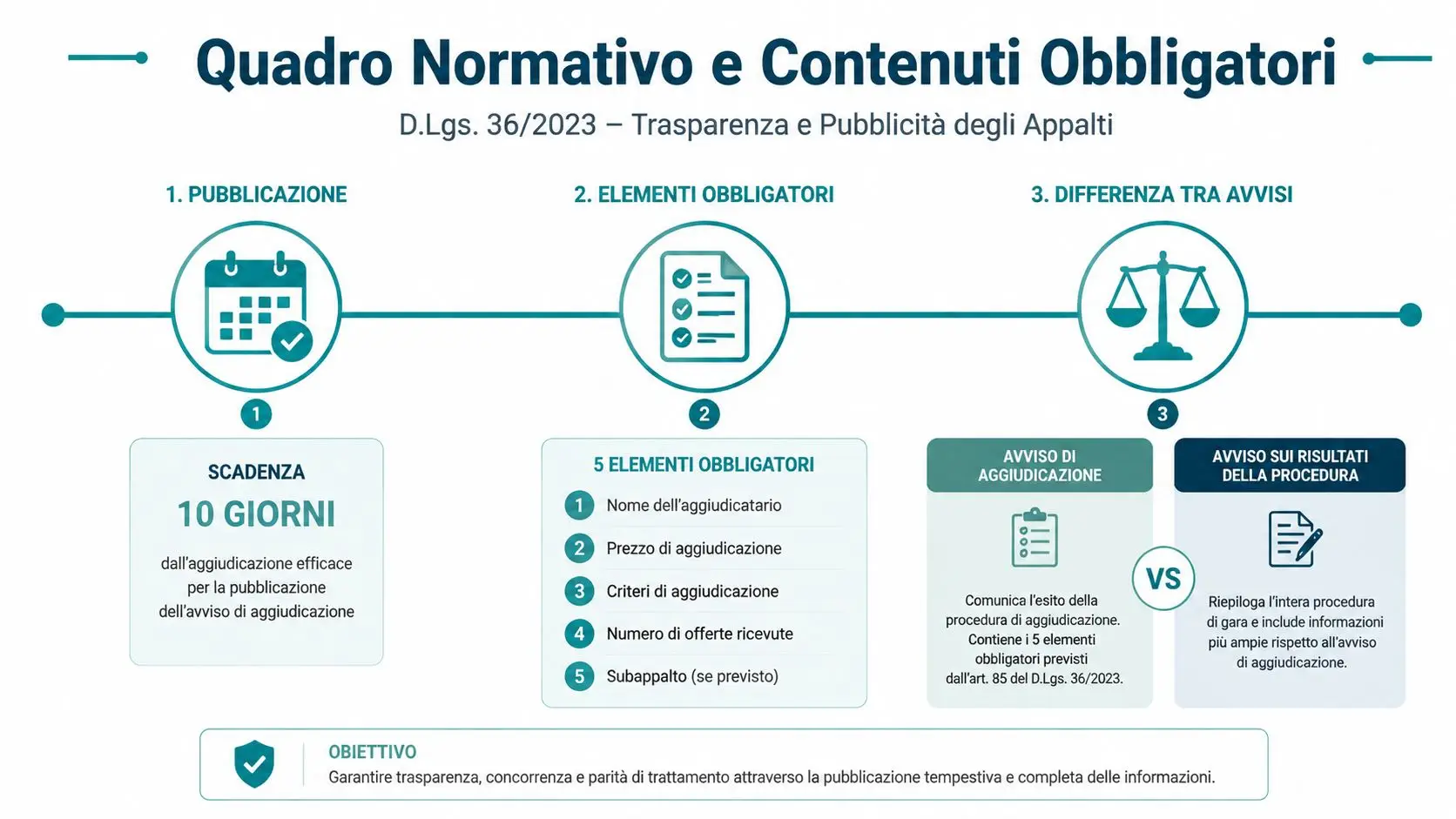 Infografica sul D.Lgs. 36/2023 riguardante gli avvisi di aggiudicazione, scadenze e contenuti obbligatori per gli appalti pubblici.