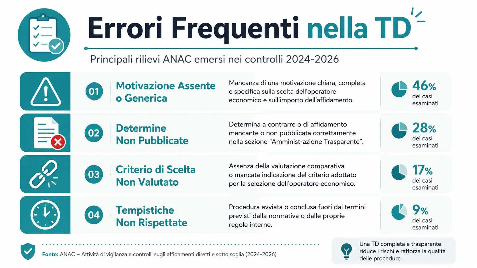 Infografica che illustra i quattro errori più frequenti rilevati dall'ANAC nelle procedure di trattativa diretta
