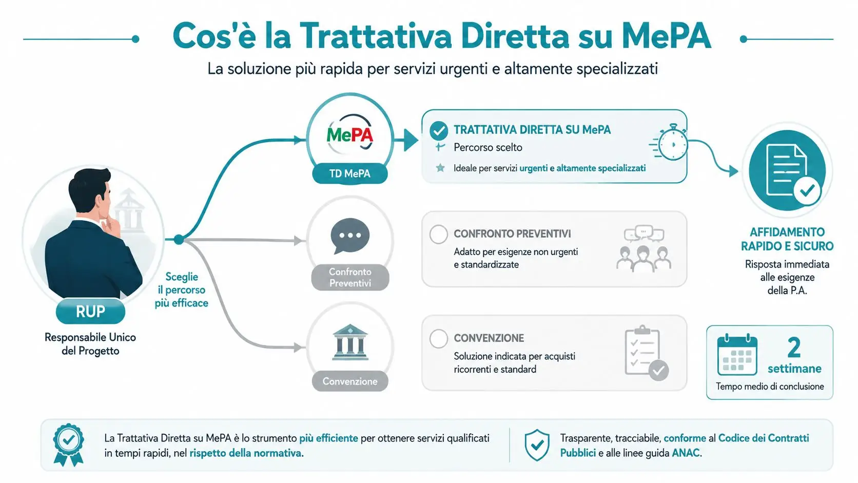 Infografica che spiega il processo di Trattativa Diretta su MePA per servizi urgenti e altamente specializzati.
