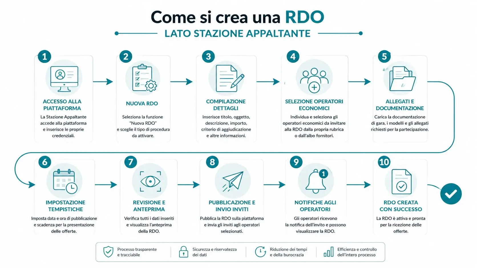 Infografica che illustra i dieci passaggi per la creazione di una RDO lato stazione appaltante.