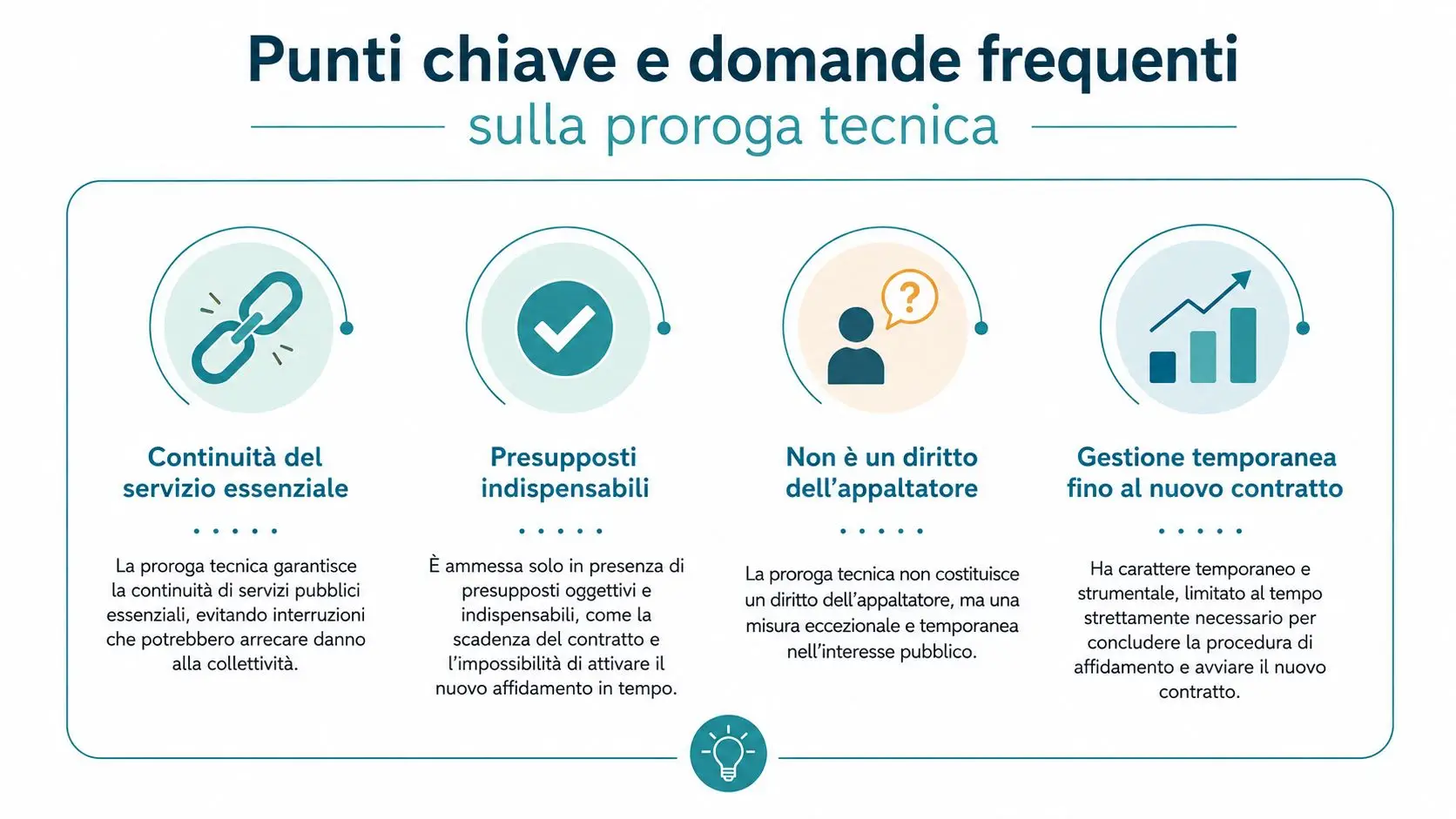 Infografica che spiega i punti chiave della proroga tecnica negli appalti pubblici, evidenziandone natura e finalità.