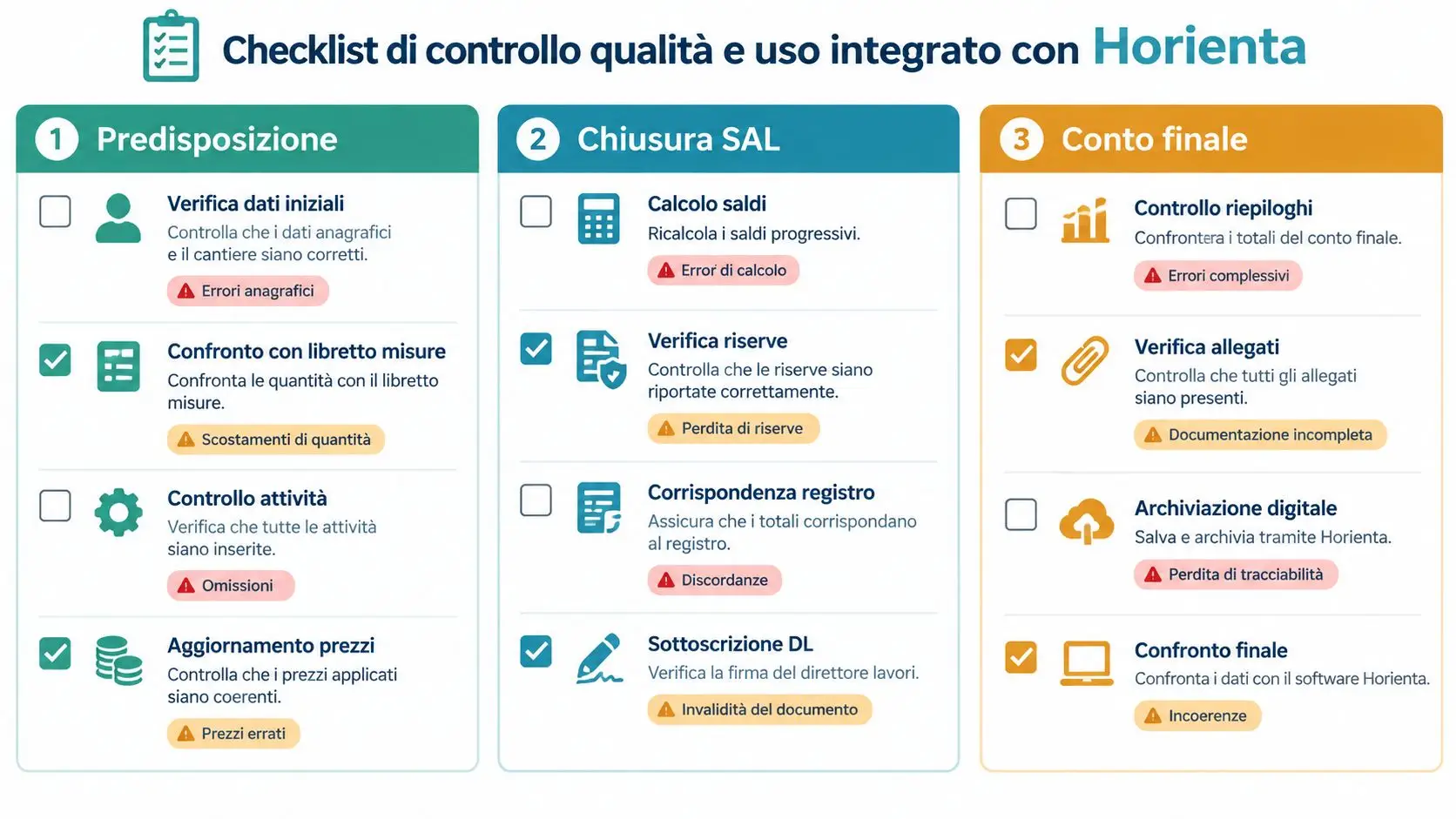 Checklist di controllo qualità per la gestione integrata di cantieri e contabilità lavori tramite il software Horienta.