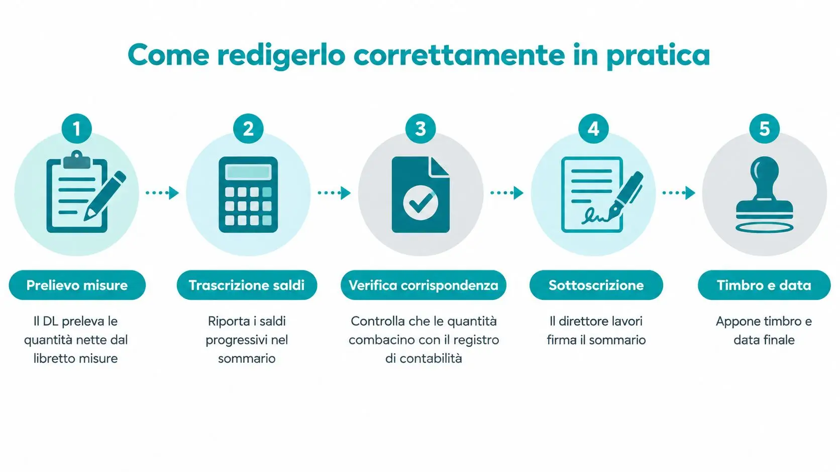 Infografica con cinque passaggi che illustrano come redigere correttamente un sommario del registro di contabilità.