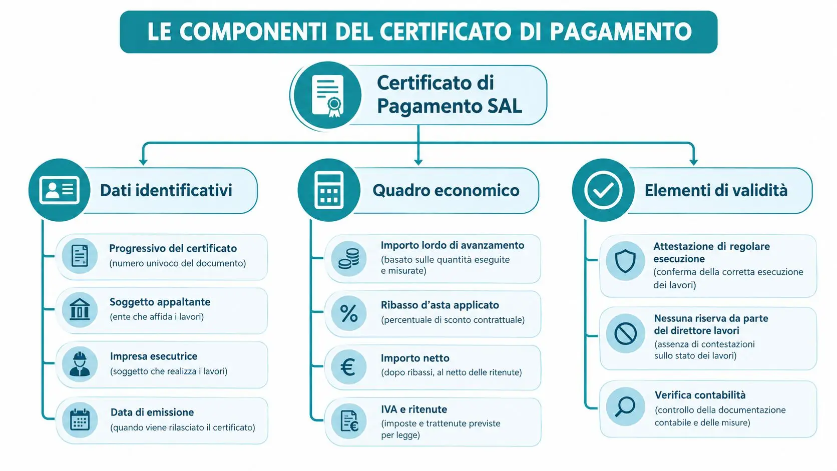 Infografica che illustra le componenti principali del certificato di pagamento SAL nel settore dei lavori edili.