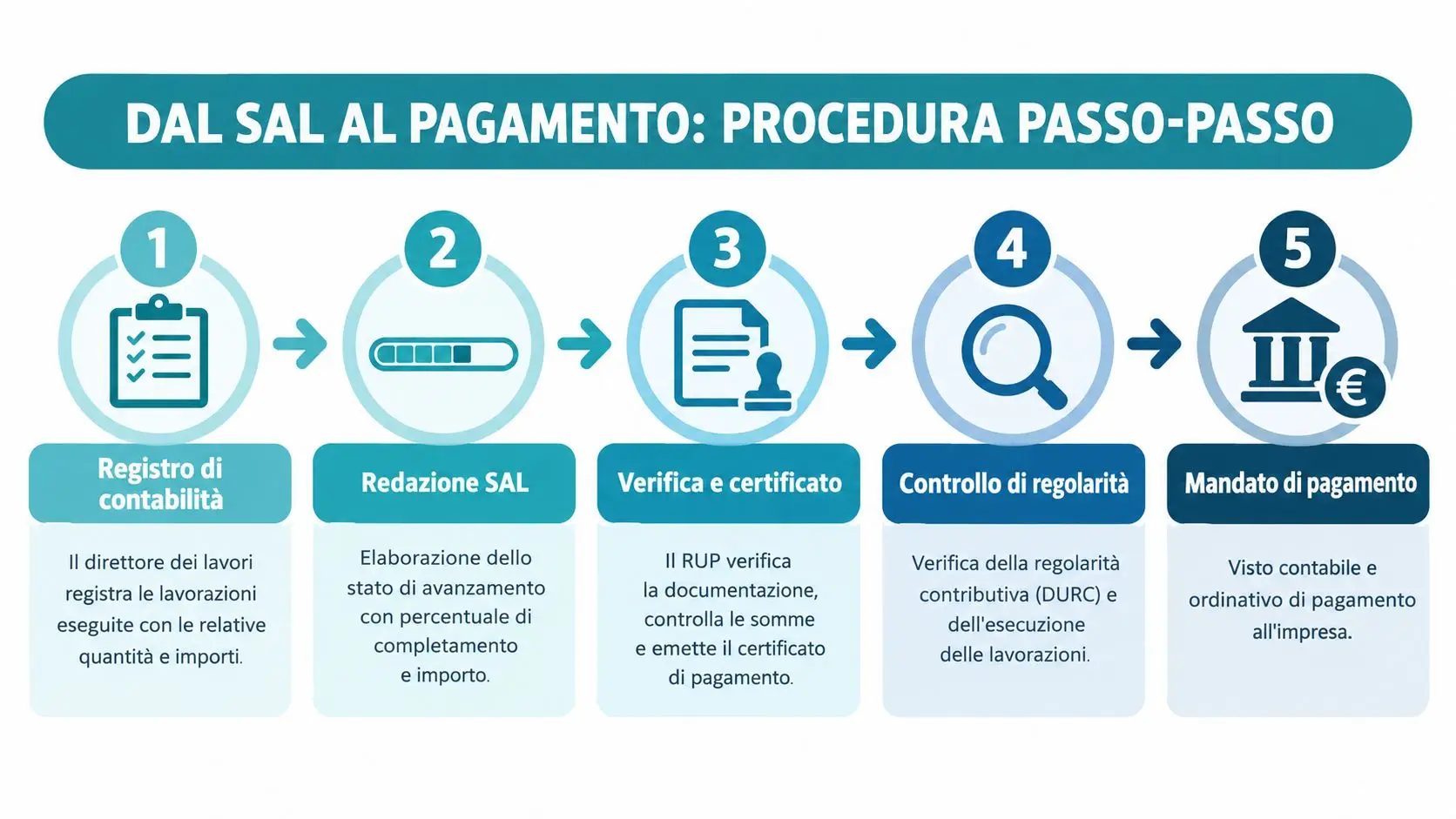 Procedura passo-passo dal registro di contabilità fino al mandato di pagamento del certificato di pagamento SAL.