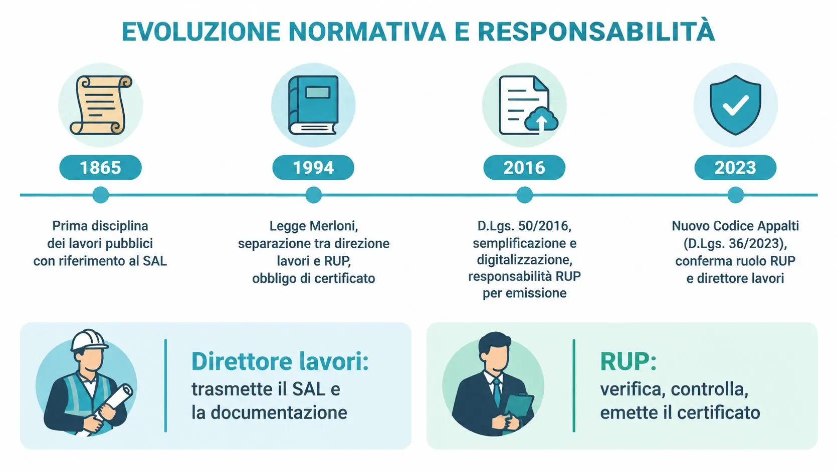Infografica sull'evoluzione normativa italiana dei lavori pubblici e il ruolo di RUP e Direttore Lavori.