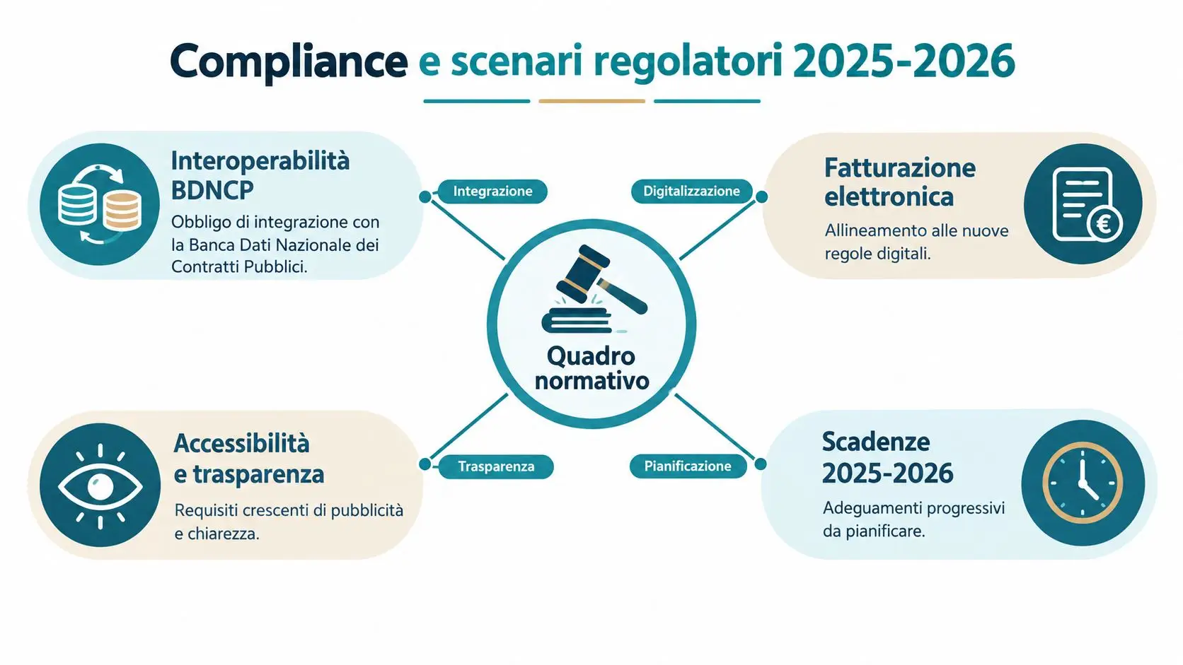 Infografica che illustra gli scenari normativi e la compliance per il 2025-2026 legati agli appalti pubblici.