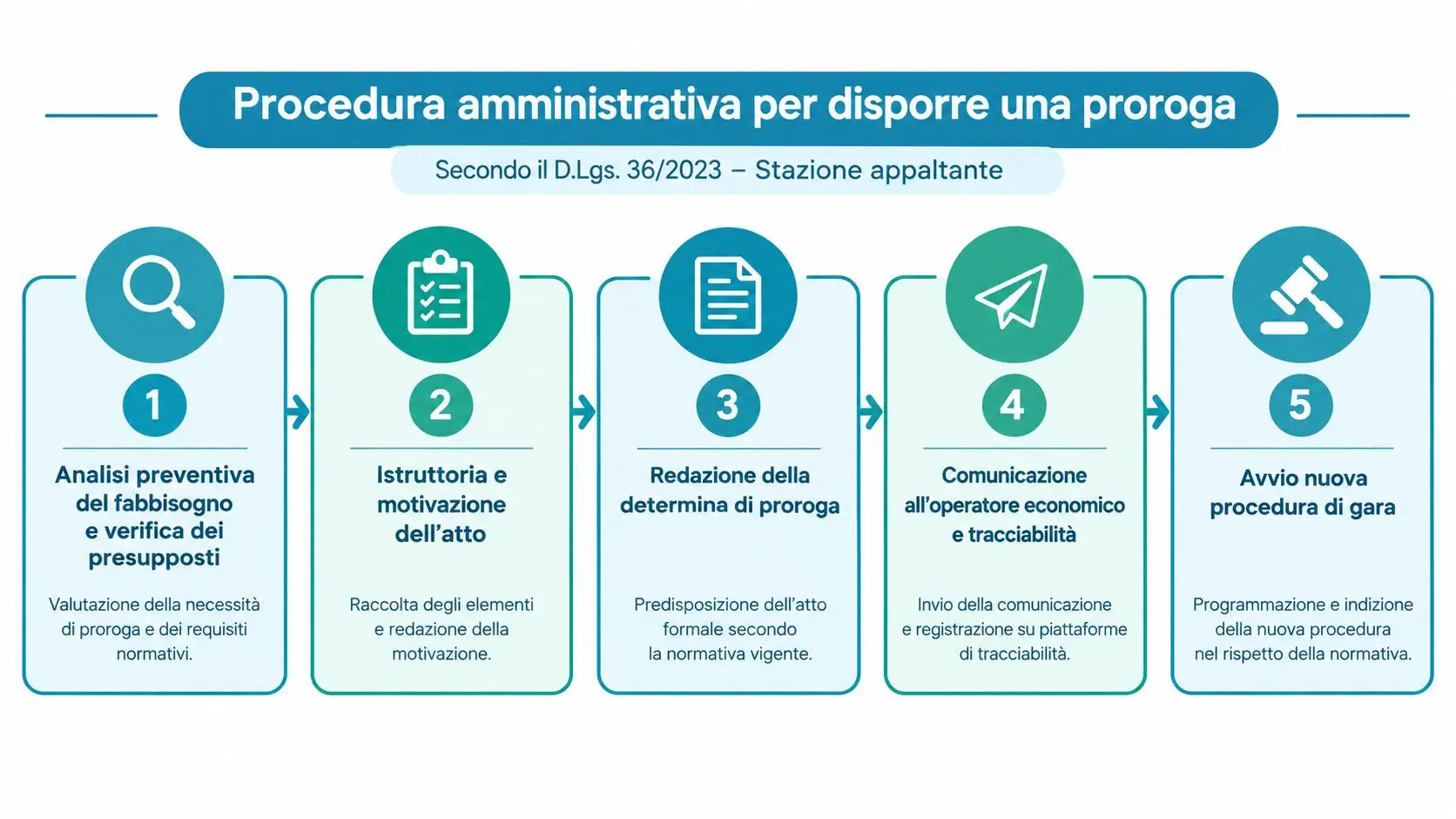 Procedura amministrativa in cinque fasi per disporre una proroga contrattuale secondo il D.Lgs. 36/2023.