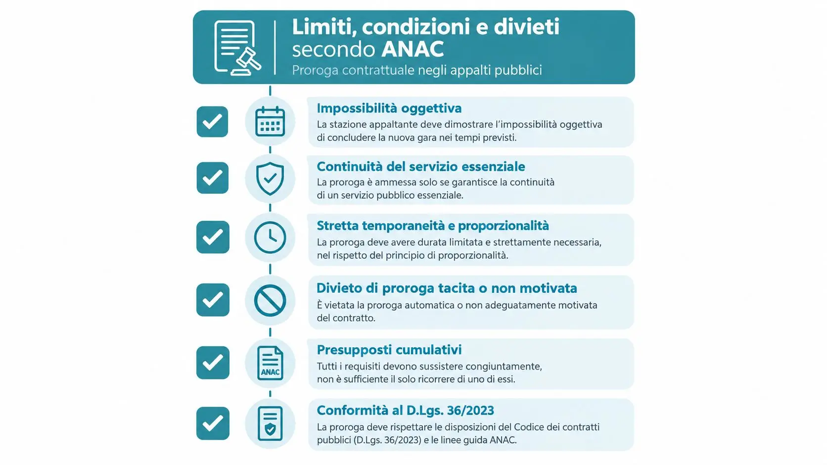 Infografica che illustra i limiti e le condizioni ANAC per la proroga contrattuale negli appalti pubblici italiani.