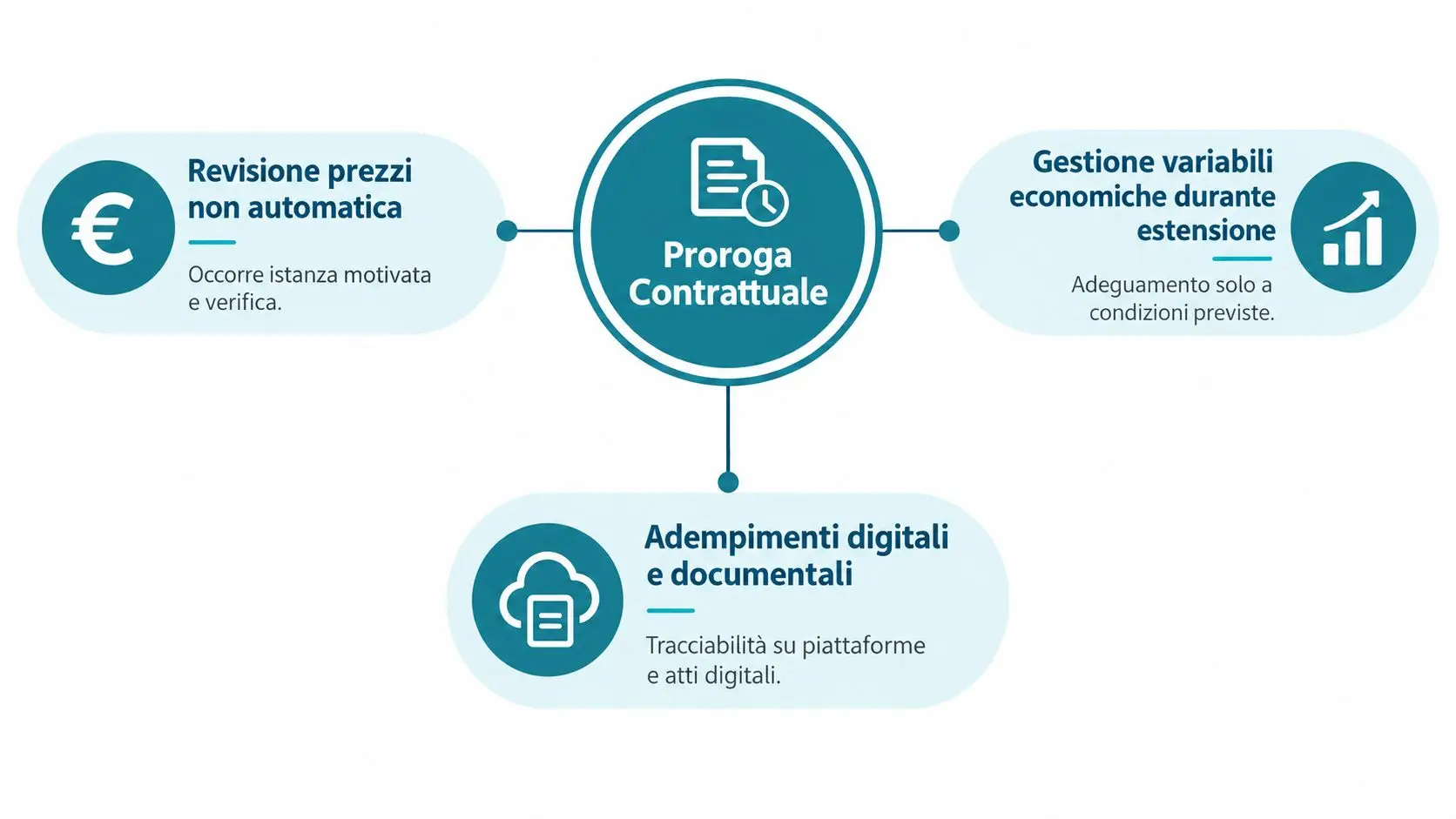 Schema grafico che illustra le regole e gli adempimenti relativi alla proroga contrattuale negli appalti pubblici.