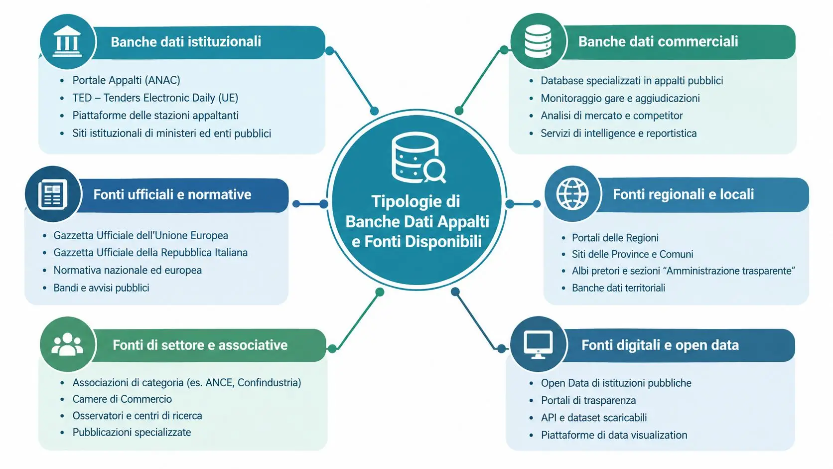 Diagramma che illustra le diverse tipologie di banche dati appalti e fonti disponibili per il monitoraggio.