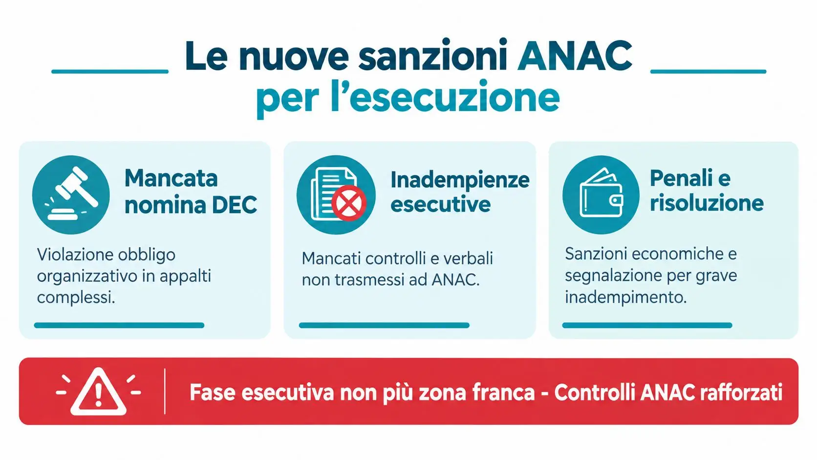 Infografica sulle nuove sanzioni ANAC relative alla fase di esecuzione degli appalti pubblici in Italia.