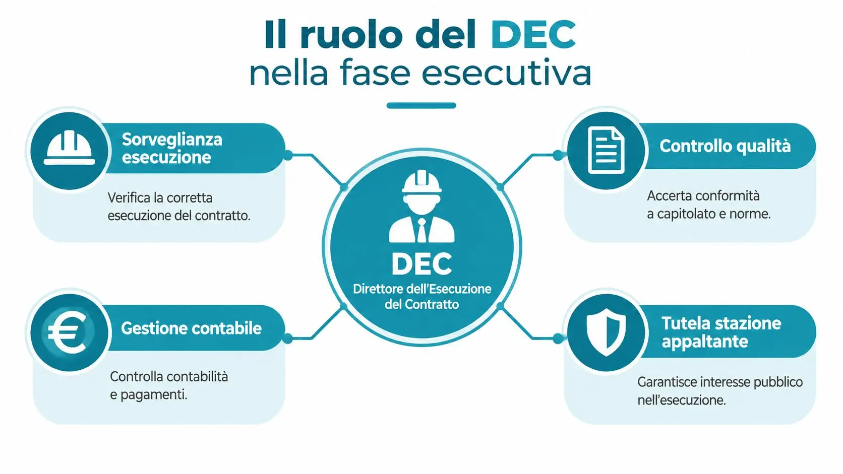 Infografica che illustra il ruolo e le funzioni principali del Direttore dell'Esecuzione del Contratto negli appalti pubblici.