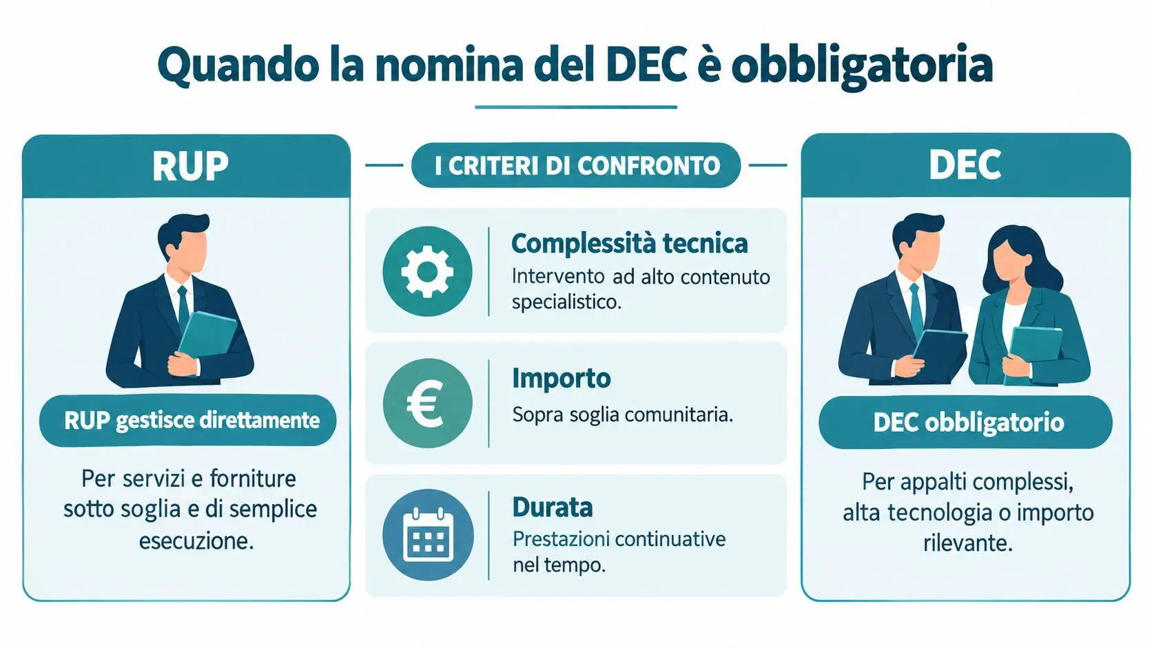 Infografica che illustra quando la nomina del direttore dell'esecuzione contrattuale (DEC) è obbligatoria negli appalti pubblici.