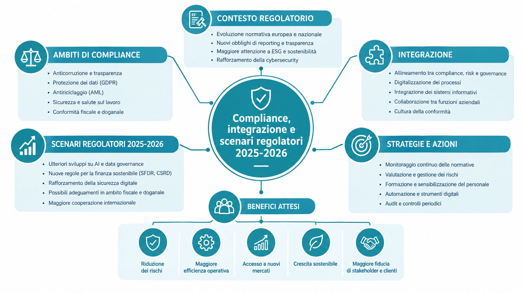 Diagramma che illustra il contesto regolatorio, gli ambiti di compliance e le strategie aziendali per il 2025-2026.