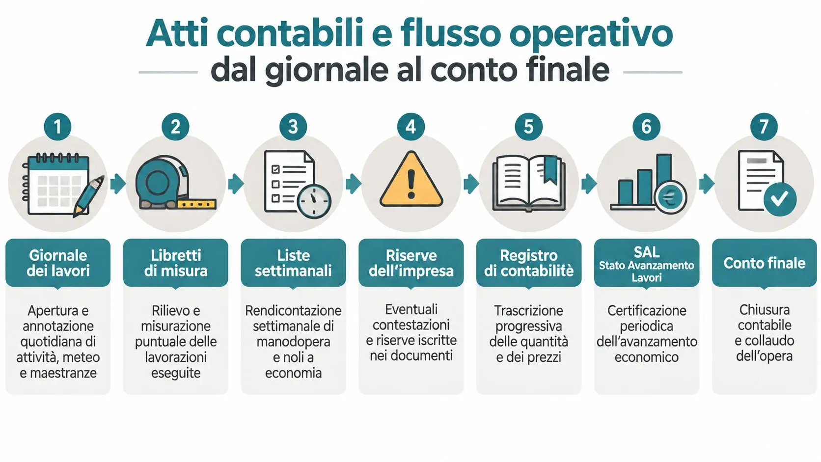Schema illustrativo del flusso operativo e degli atti contabili nei lavori pubblici, dal giornale al conto finale.