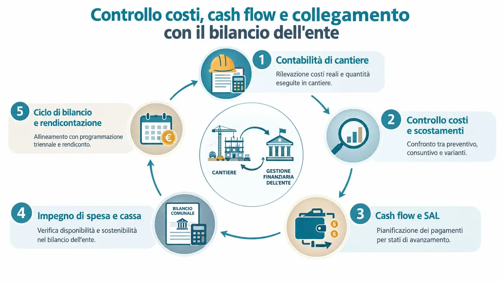 Diagramma circolare che illustra il processo di controllo costi, cash flow e bilancio nei lavori pubblici.