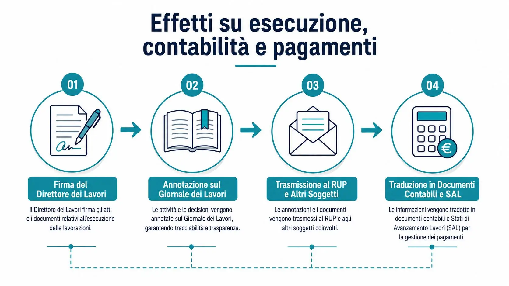 Diagramma che illustra il processo di gestione contabile, dai lavori pubblici alla firma fino ai pagamenti finali.