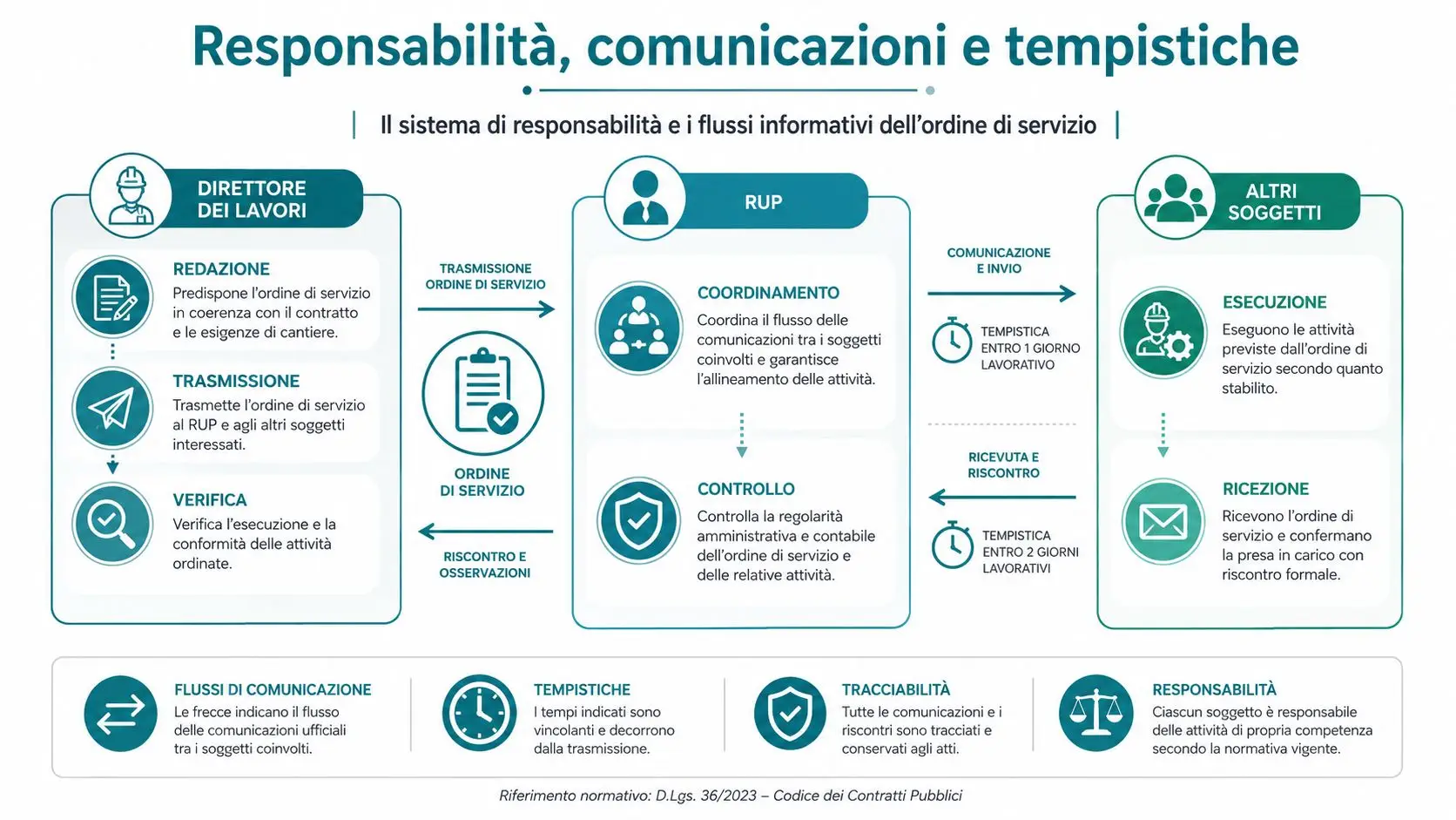 Diagramma esplicativo che illustra ruoli, responsabilità e flussi di comunicazione per l'ordine di servizio nei lavori pubblici.