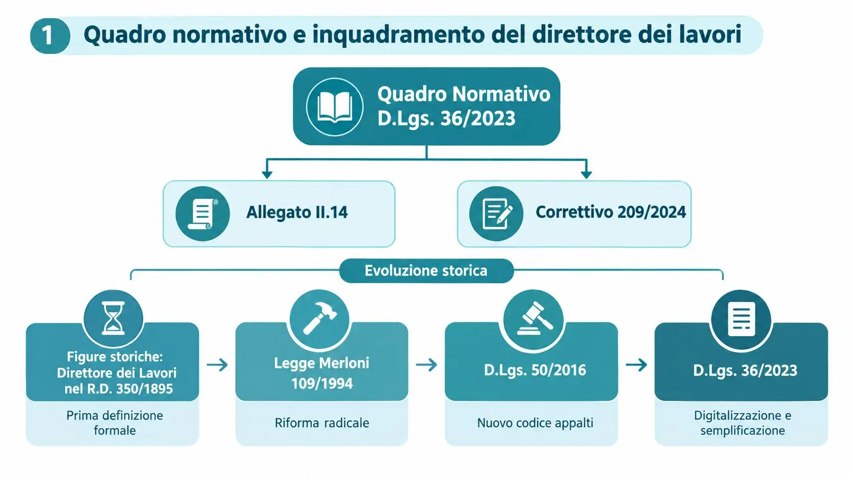 Diagramma che illustra il quadro normativo e l'evoluzione storica della figura del direttore dei lavori in Italia.