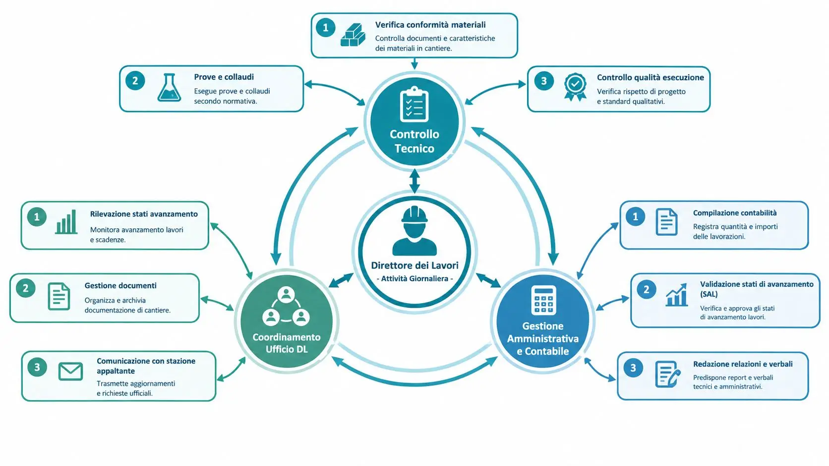 Diagramma che illustra le responsabilità e le attività quotidiane del direttore dei lavori in un cantiere edile.