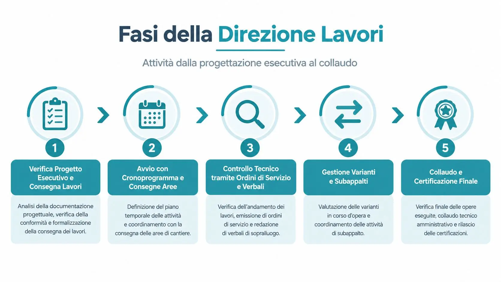 Un infografica schematica che illustra le cinque fasi principali del processo di direzione lavori in un cantiere.