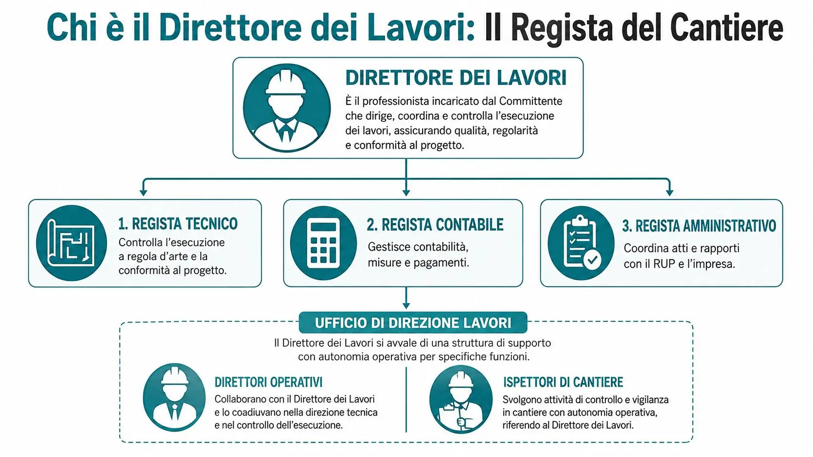 Schema grafico che illustra i ruoli e le responsabilità del Direttore dei Lavori in un cantiere.