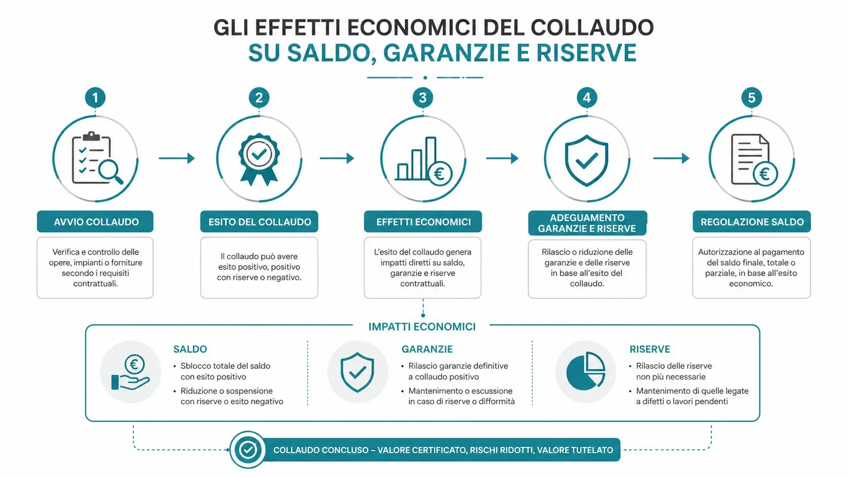 Schema grafico che illustra le fasi del collaudo tecnico amministrativo e i suoi impatti economici su saldo, garanzie e riserve.