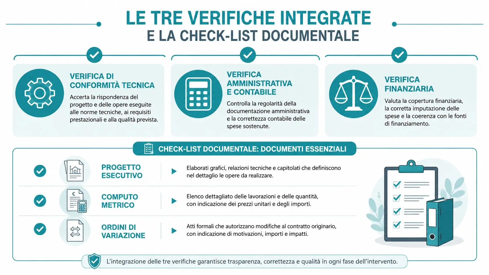 Infografica illustrante le tre verifiche integrate e la check-list documentale necessaria per la gestione dei progetti.