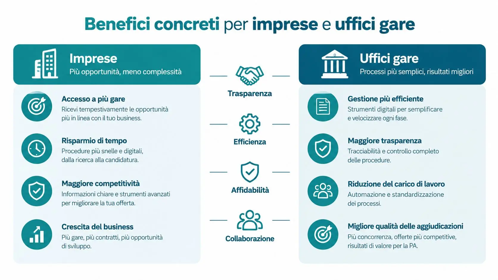 Infografica che illustra i benefici concreti della digitalizzazione per le imprese e gli uffici gare d'appalto.