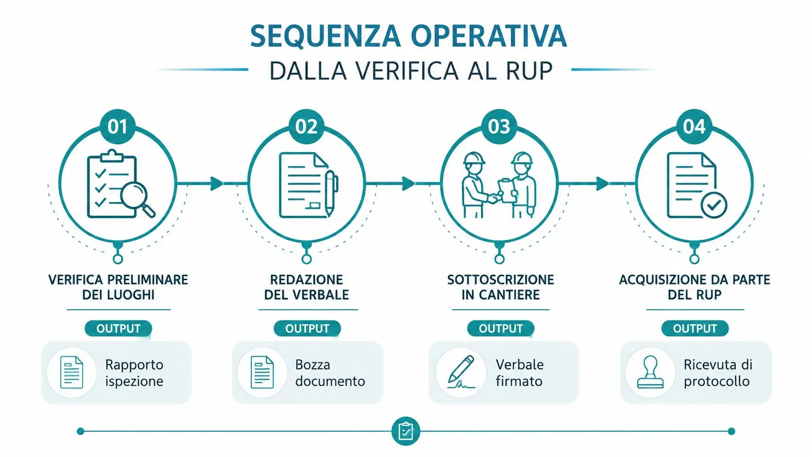 Diagramma che illustra la sequenza operativa per la verifica preliminare dei luoghi fino all'acquisizione da parte del RUP.