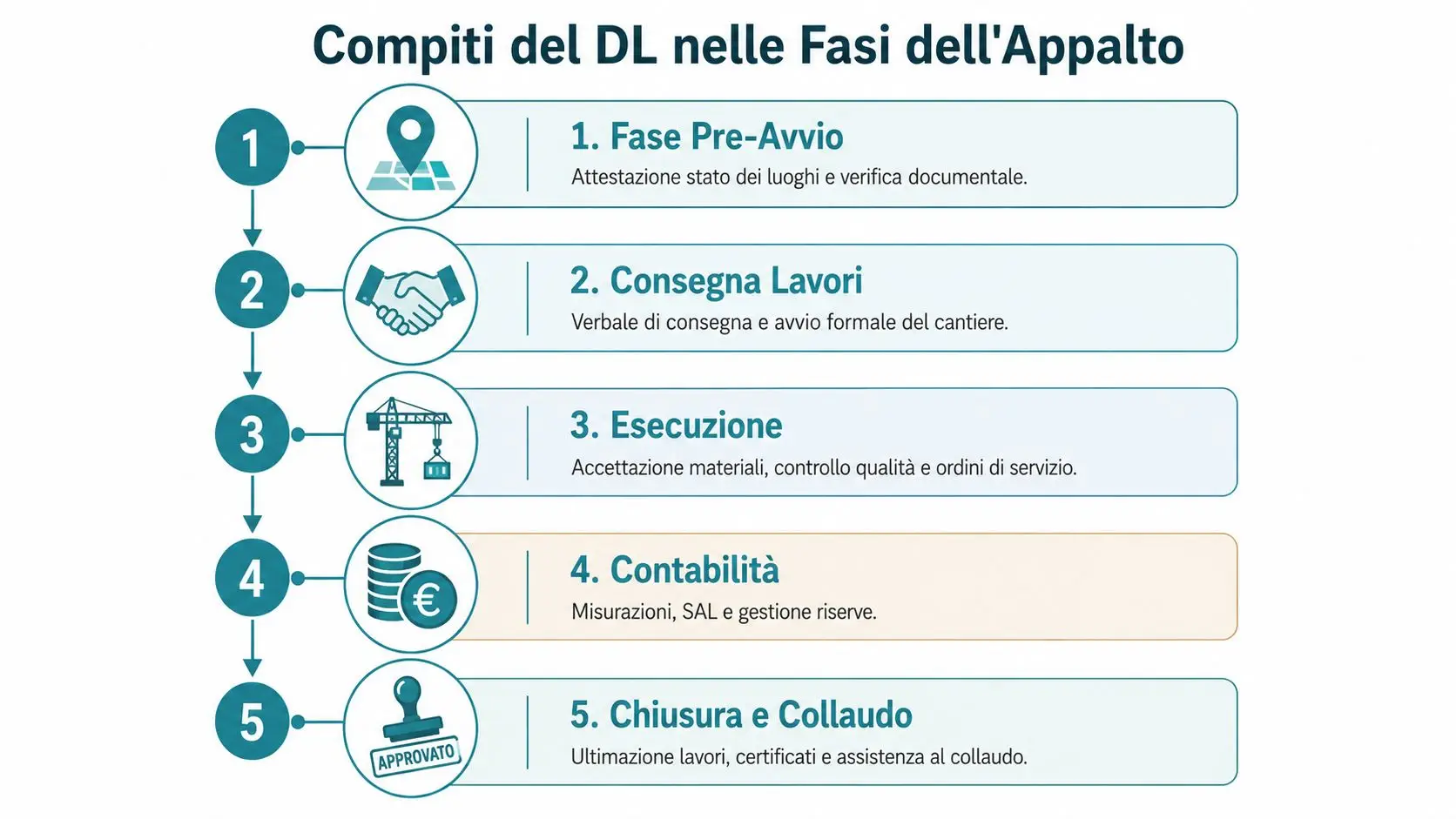 Infografica illustrante le cinque fasi operative principali del direttore dei lavori durante un contratto di appalto edile.